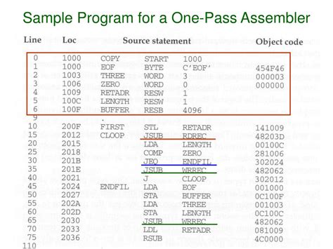Ppt Assembler Design Options One Pass And Multi Pass Assemblers