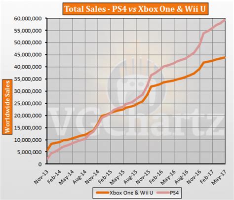 Ps4 Vs Xbox One And Wii U Vgchartz Gap Charts May 2017 Update