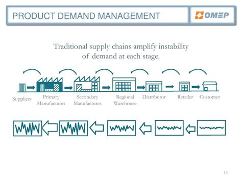 Ppt Lean Supply Chain Management Powerpoint Presentation Free