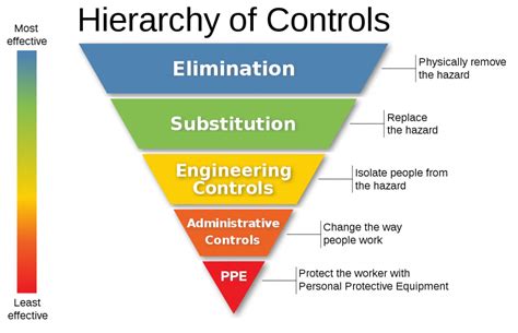 Hierarquia De Controle De Riscos