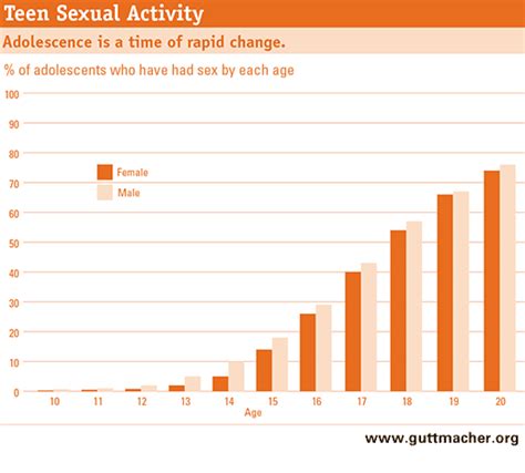 Chart Of Teens Having Sex By Age And Gender Dataisbeautiful