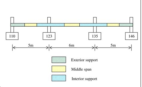 Location Of Exterior Support Middle Span And Interior Support