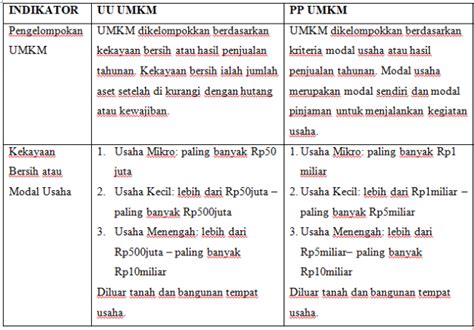 Kriteria UMKM Menurut Peraturan Baru Kumparan Com