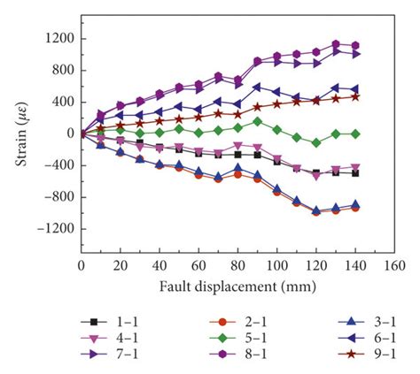 Strain Fault Displacement Curves Of Sc 1 A Left Side B Right Side