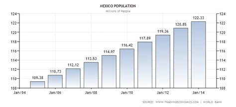 Mexico Population Historical Data Philippines Chart
