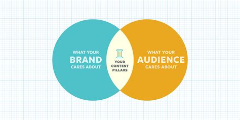 Easily Create Content Strategy Pillars with This Venn Diagram