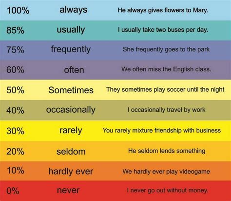 It can be also described as how often something portrays in definite or indefinite terms. RODIA Alberquilla adlı kullanıcının English panosundaki ...