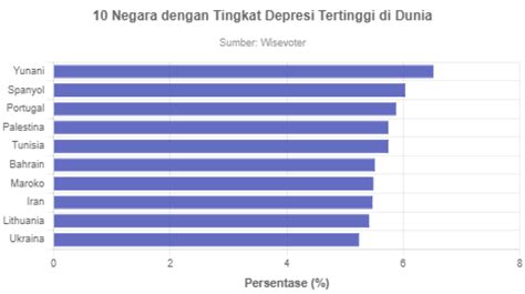 10 Negara Dengan Tingkat Depresi Tertinggi Di Dunia Goodstats Data