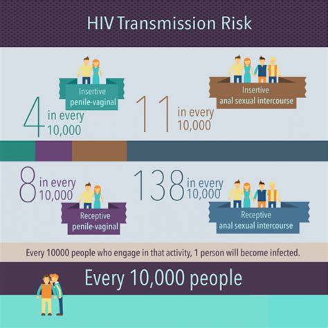 Hiv Transmitted Risk A Quick Overview Drtan And Partners