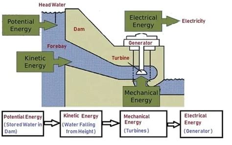 Hydroelectric Power Plant Classification Working And Applications
