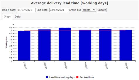Graph Average Delivery Lead Time Kanbanbox Help Center