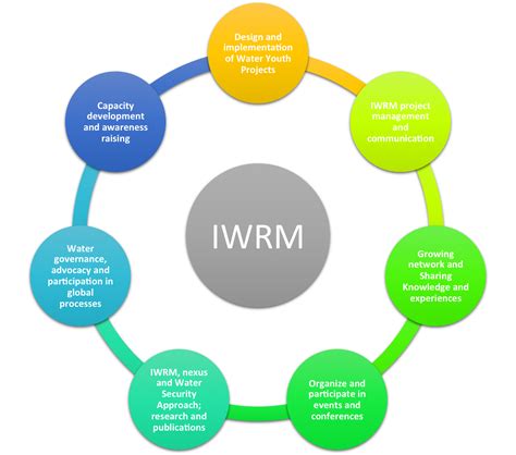 Integrated Water Resources Management Iwrm Water Youth Network