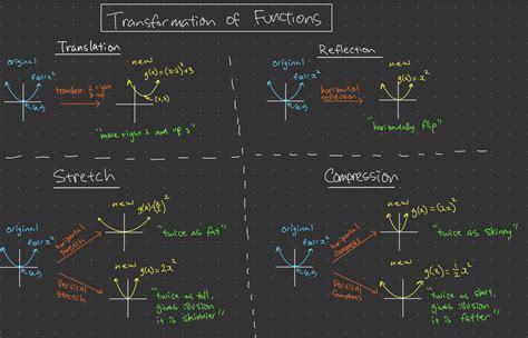 Transformation Of Functions And Graphs Easy Sevens Education