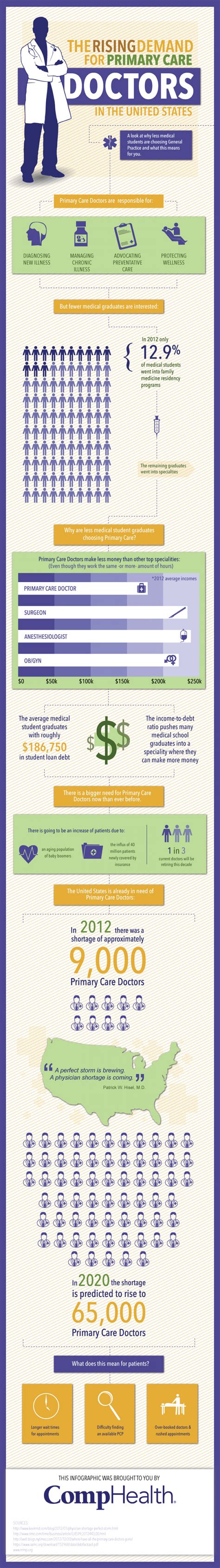 Primary care, geriatric medicine, internal medicine. 23 Noteworthy Primary Care Physician Shortage Statistics ...