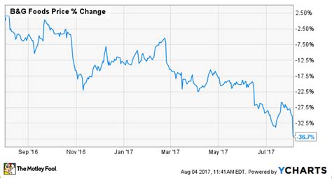 The average price target is $27.00, with a high forecast of $31.00 and a low forecast of $23.00. Here's Why Investors Are Bailing on B&G Foods This Morning ...