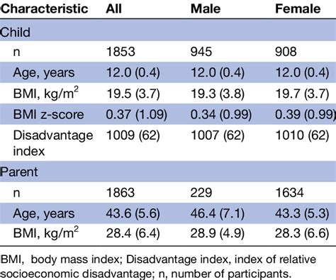 Sample Characteristics Stratified By Sex Values Are Weighted Mean