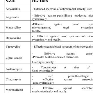 Pdf Role Of Antibiotics In Periodontal Therapy