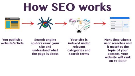 What Is Seo How Does It Works Submit Free Guest Posting Website