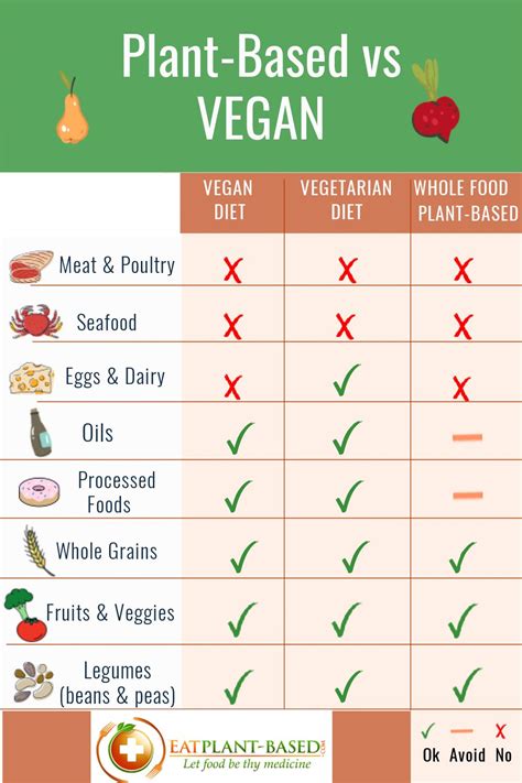 Whats The Difference Between Plant Based And Vegan Plant Based Diet