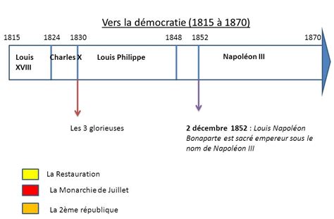 Histoire Cm2 La France De 1815 à 1870 Aperçu Historique