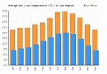 Los Angeles Weather averages & monthly Temperatures | United States ...