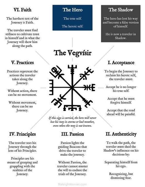 Vegvisir Viking Compass Norse Runic Symbol Of Protection Viking