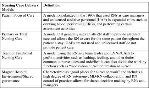 Table 392 From Nurse Staffing Models Of Care Delivery And