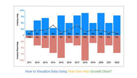 How To Visualize Data Using Year Over Year Growth Chart