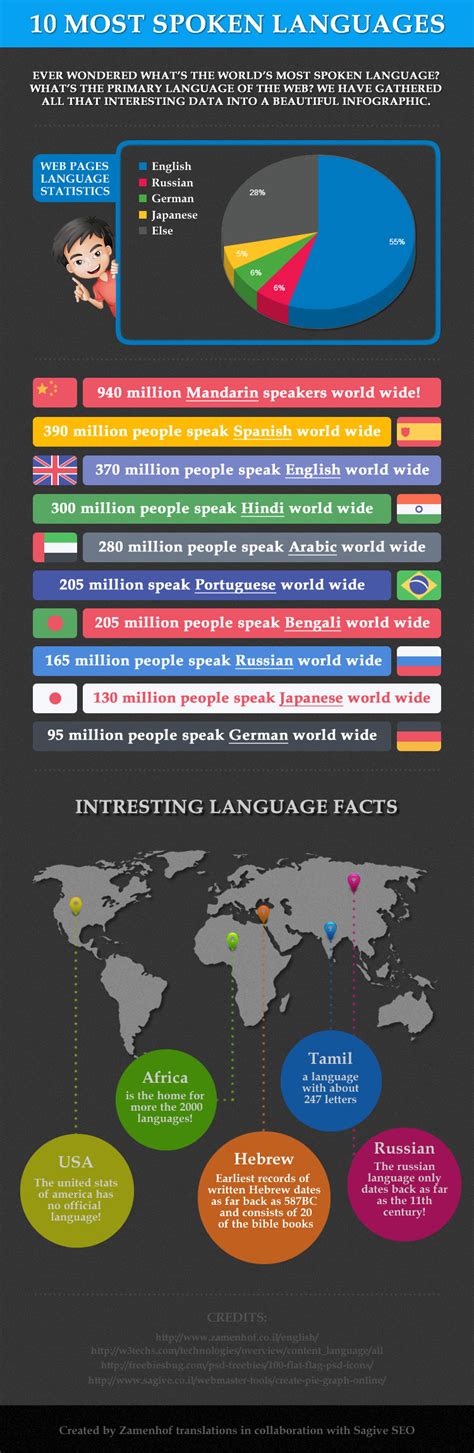 10 Most Spoken Languages Of The World Infographic