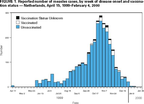 measles outbreak netherlands april 1999 january 2000