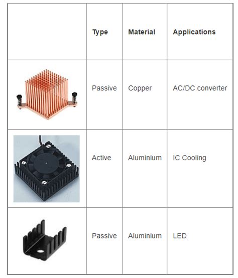 Heat Sinks Buying Guide Types Uses And Applications