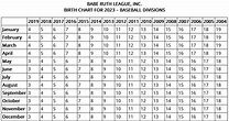 Age Chart | Griffith Youth Baseball - Cal Ripken