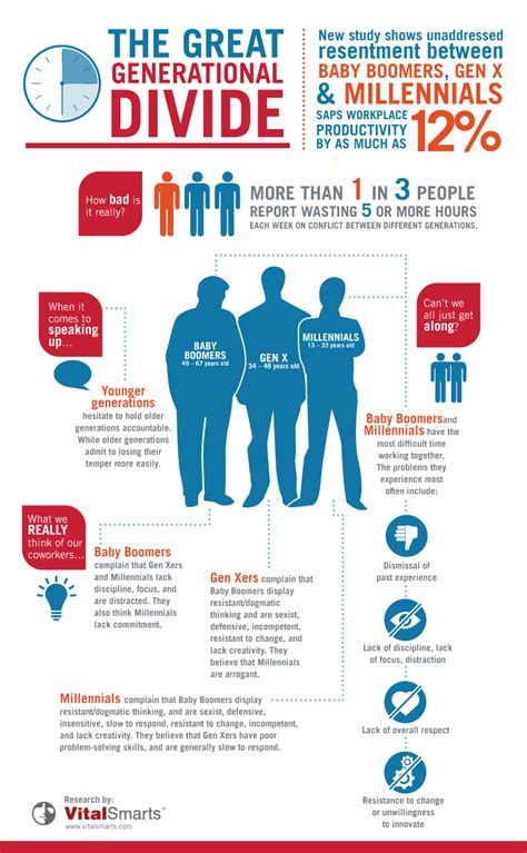 Generational Differences Generation Infographic Marketing