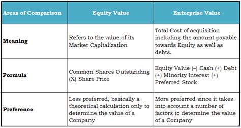 How To Calculate Company Valuation With Equity Haiper