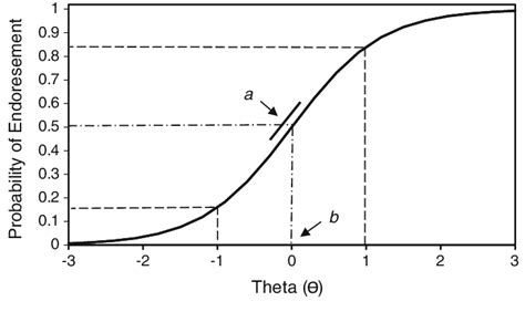 Item characteristic curve | Download Scientific Diagram