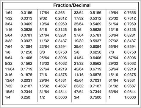 Image Result For Fraction Conversion Chart Decimal Chart Decimals