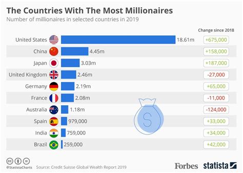 The Countries With Most Millionaires In World Infographic Top 10 2019