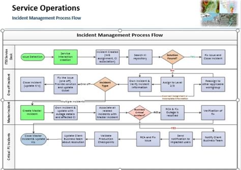 Incident Management Process Template