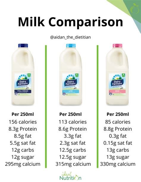 Low Fat Or Full Cream What S Better Ideal Nutrition