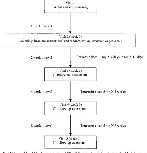 Figure 1 From Terazosin Therapy For Chronic Prostatitischronic Pelvic