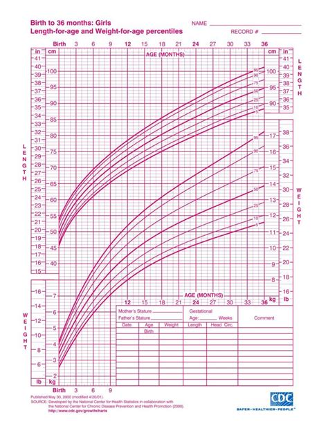 Baby Growth Chart Plotter Ababyw