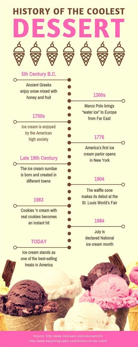 History Of Ice Cream Timeline Infographic History Of Ice Cream Food Education Fun Desserts