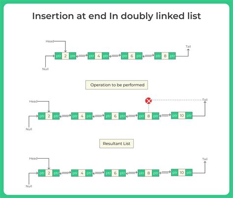 Java Program For Insertion At The End In Doubly Linked List
