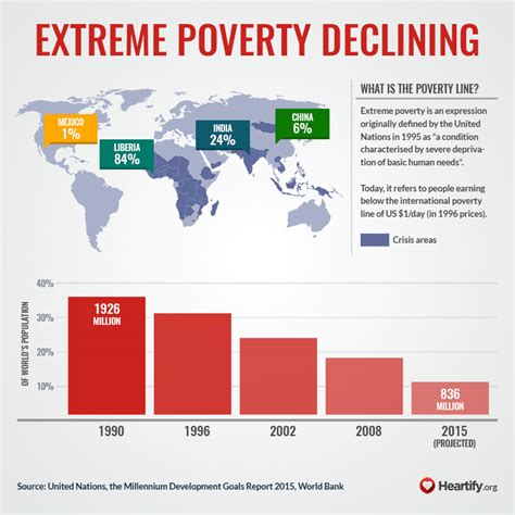 The World Is Becoming A Better Place Extreme Poverty Explained