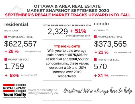 Ottawa housing market to favour sellers in 2021, average price expected to rise 7% the ottawa housing market currently favours sellers, thanks to low housing inventory and high demand. Ottawa and Real Estate Market Snapshot March 2021