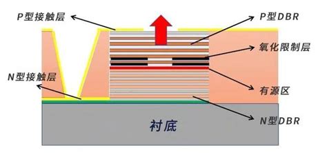 3分钟了解vcsel激光器 光电汇