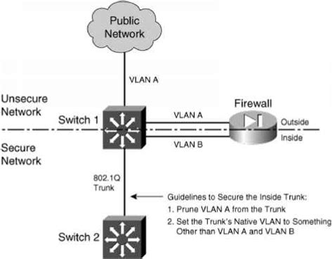 Switch Firewall Config Cisco Certified Expert