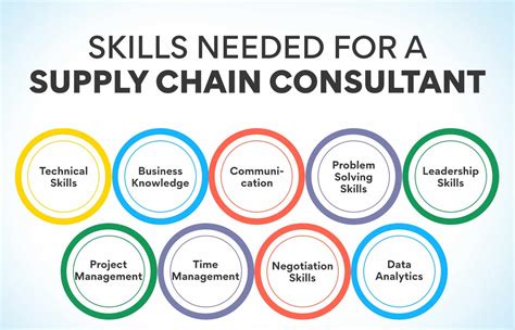 What Is Supply Chain Consulting Meaning And Frameworks Edureka