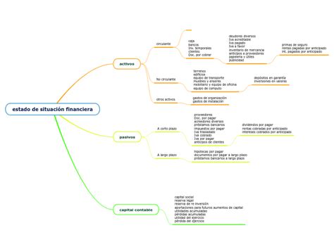 Estado De Situaci N Financiera Mind Map