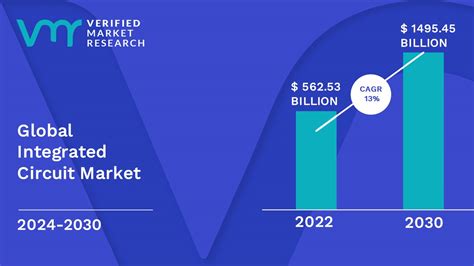 Integrated Circuit Market Size Share Opportunities And Forecast